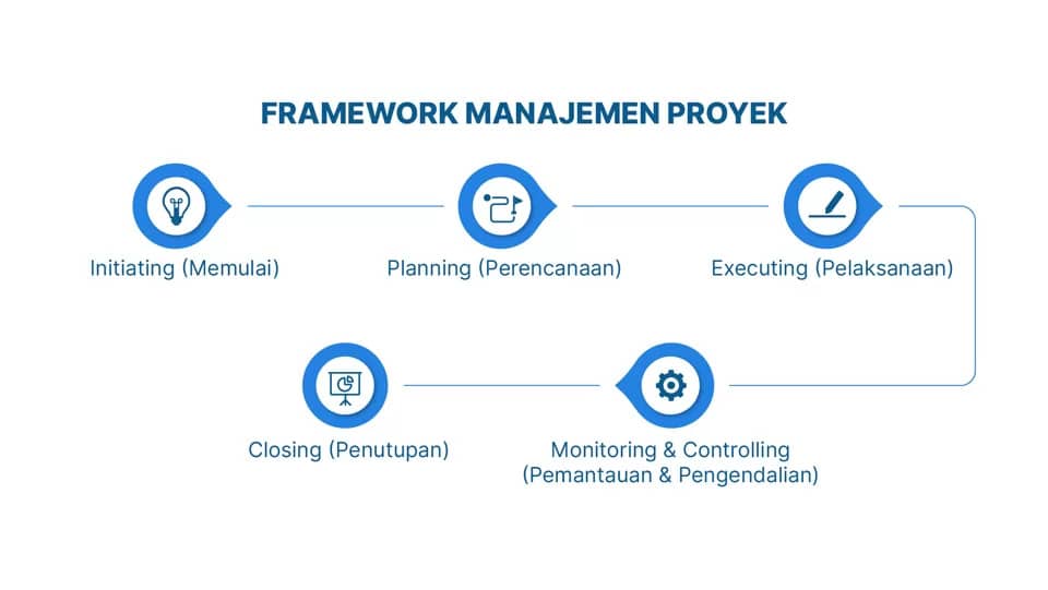 Framework management project process diagram for BEST Software Indonesia powered by Pro Int illustrating the key project phases from initiating planning executing monitoring  controlling to closing