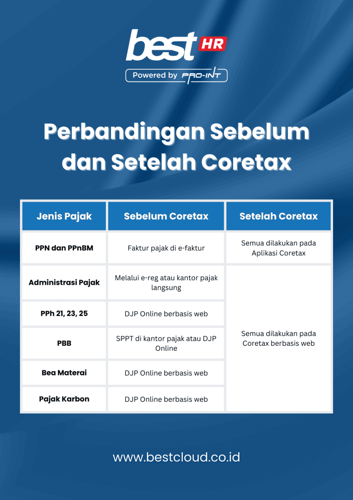 Poster 3  BEST Software Indonesia  Powered by ProInt Tax comparison before and after Coretax software implementation for HR software in Indonesia