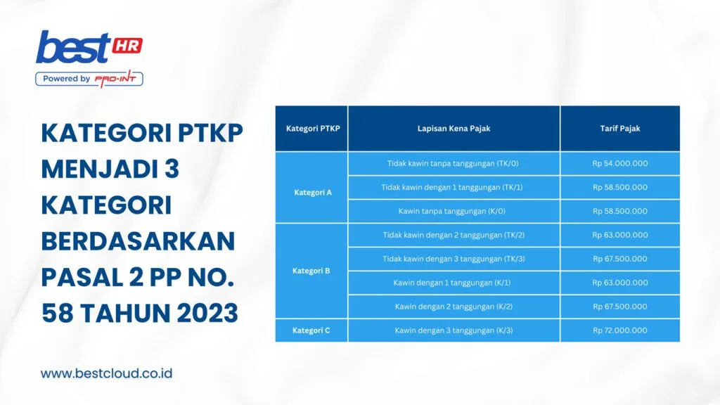 1 BEST Software Indonesia Powered by ProInt Invoice categorization for PTKP based on Article 2 of Law No 58 of 2023 displayed on BEST Cloud Indonesia's website, demonstrating the platform's ERP and tax software capabilities.