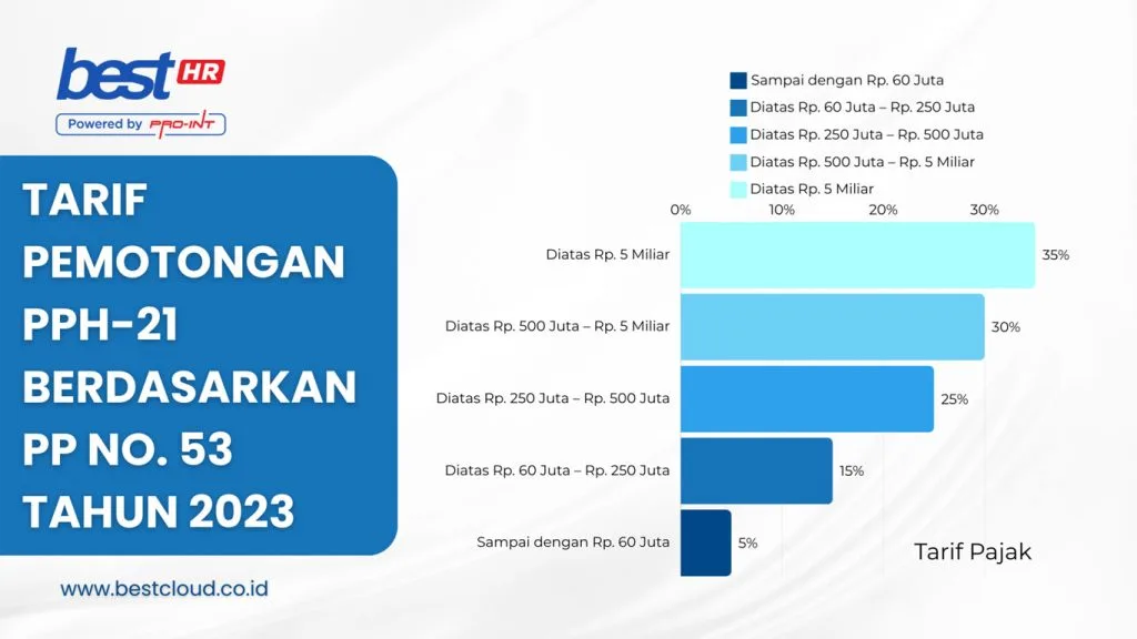3 BEST Software Indonesia Powered by ProInt Affordable software pricing in Indonesia based on PP No 53 Year 2023 with detailed tax discount rates provided by BEST Cloud powered by Pro Int
