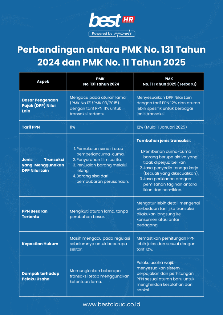 Poster 1  BEST Software Indonesia  Powered by ProInt PMK comparison infographic showcasing BEST Software Indonesias data on tax regulations transaction types and legal compliance powered by Pro Int