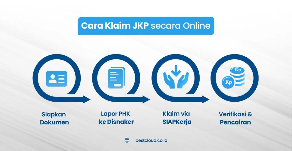 Cara klaim JKP BEST Software Indonesia Powered by ProInt Online claim process for JKP in Indonesia with steps including document preparation report submission claim via SIAPKerja and verification payout Bestcloudcoid provides this professional service