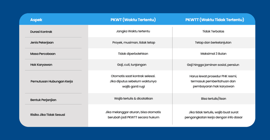 PKWT and PKWTT comparison table for employment contract management software in Indonesia powered by Pro Int for bestcloudcoid