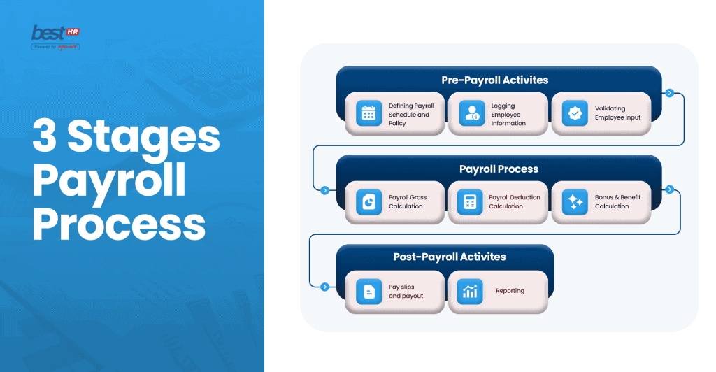 Payroll automation software Indonesia   BestCloudcoid for efficient payroll management and HR solutions powered by Pro Int