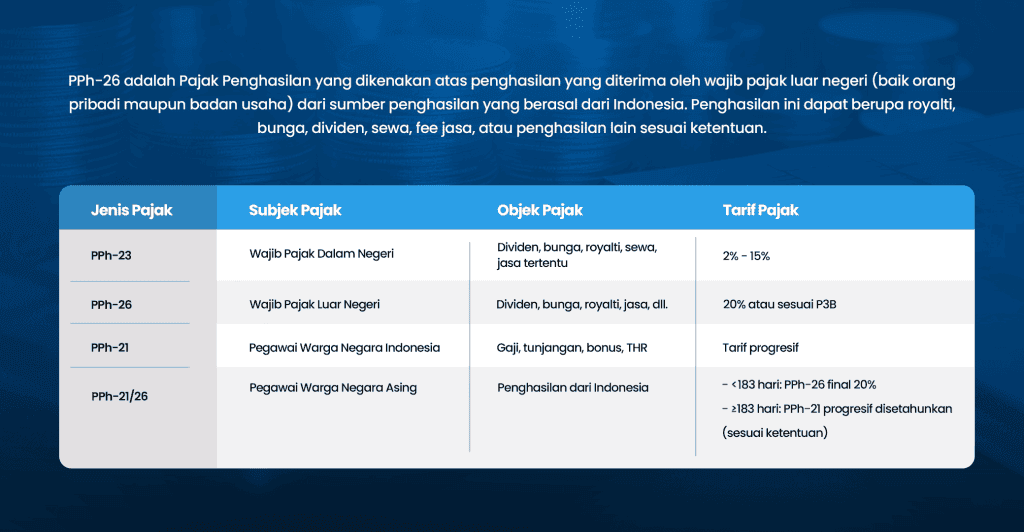 2copy3  BEST Software Indonesia  Powered by ProInt PPh 26 Indonesian tax system table for foreign and domestic taxpayers showing tax types objects subjects and rates highlighting Indonesias tax regulations