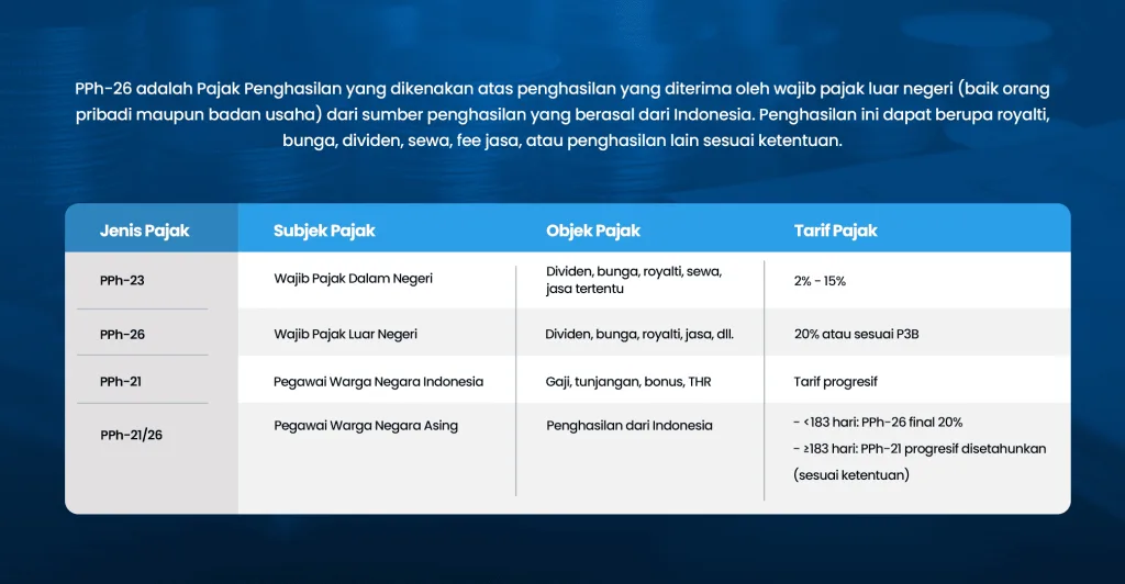2copy3 BEST Software Indonesia Powered by ProInt PPh 26 Indonesian tax system table for foreign and domestic taxpayers showing tax types objects subjects and rates highlighting Indonesias tax regulations