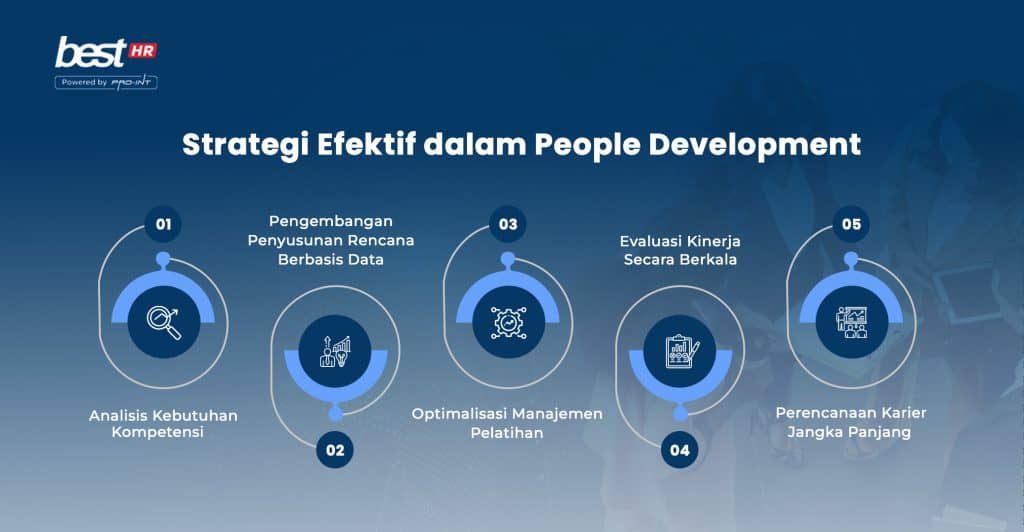 High quality software development infographic for Best Cloud Indonesias BEST Software powered by Pro Int highlighting strategies for effective people development in Indonesian organizations