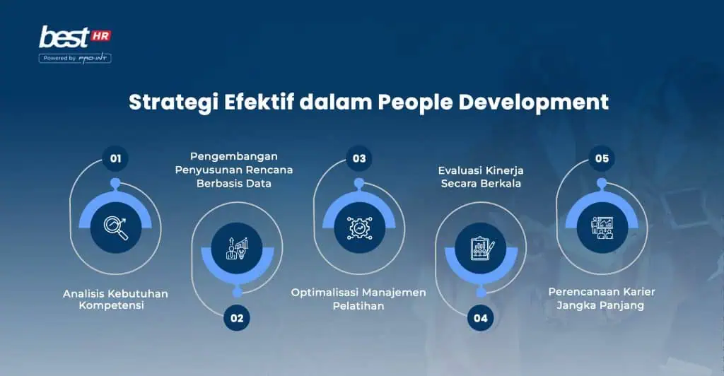 StrategiEfektif BEST Software Indonesia Powered by ProInt High quality software development infographic for Best Cloud Indonesia's BEST Software powered by Pro-Int, highlighting strategies for effective people development in Indonesian organizations.