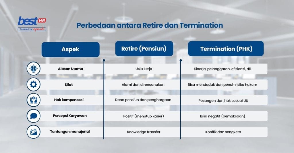 Retirement versus termination comparison chart showcasing key differences in aspects like reasons nature compensation rights employee perceptions and managerial challenges powered by BEST Software Indonesia