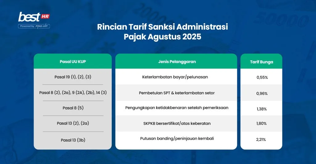 2 BEST Software Indonesia Powered by ProInt Rincian Tarif Sanksi Administrasi Pjaka Agustus 2025 BEST HR