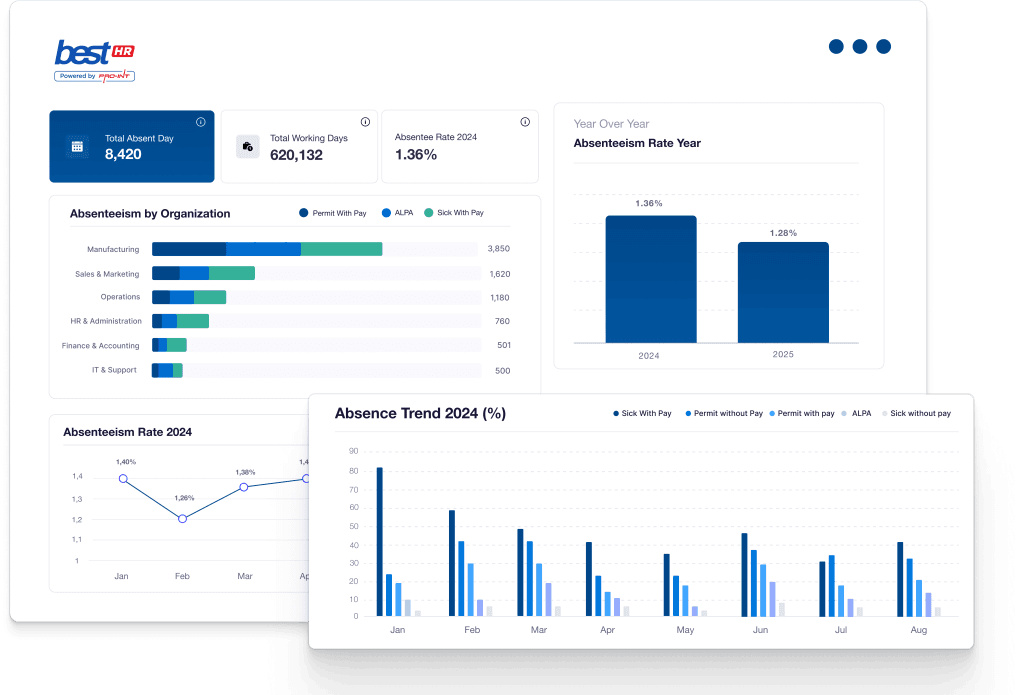 Absence tracking dashboard displaying employee absenteeism data and analytics for BEST Software Indonesia   Powered by Pro Int highlighting workforce management tools and insights