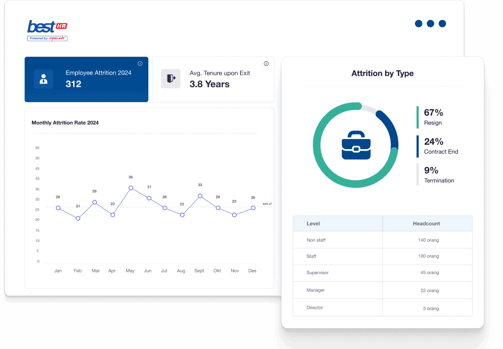 Employee attrition dashboard showing turnover analytics for BEST Software Indonesia powered by Pro Int including attrition rates employee levels and exit reasons for HR management insights