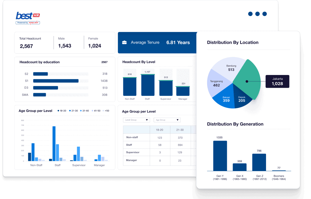 Employee workforce analytics dashboard showcasing headcount distribution by location education age and generation for BEST Software Indonesia powered by Pro Int