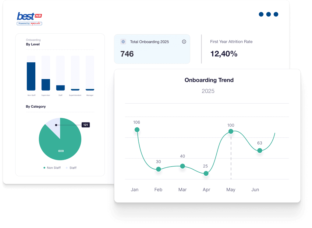 High quality employee onboarding software dashboard in Indonesia for tracking onboarding trends and attrition rates powered by Pro Int for optimal HR management