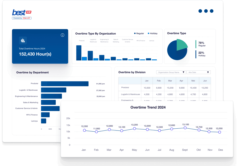 Overtime management software dashboard showing total overtime hours organized by department and division with charts graphs and analytics for businesses in Indonesia