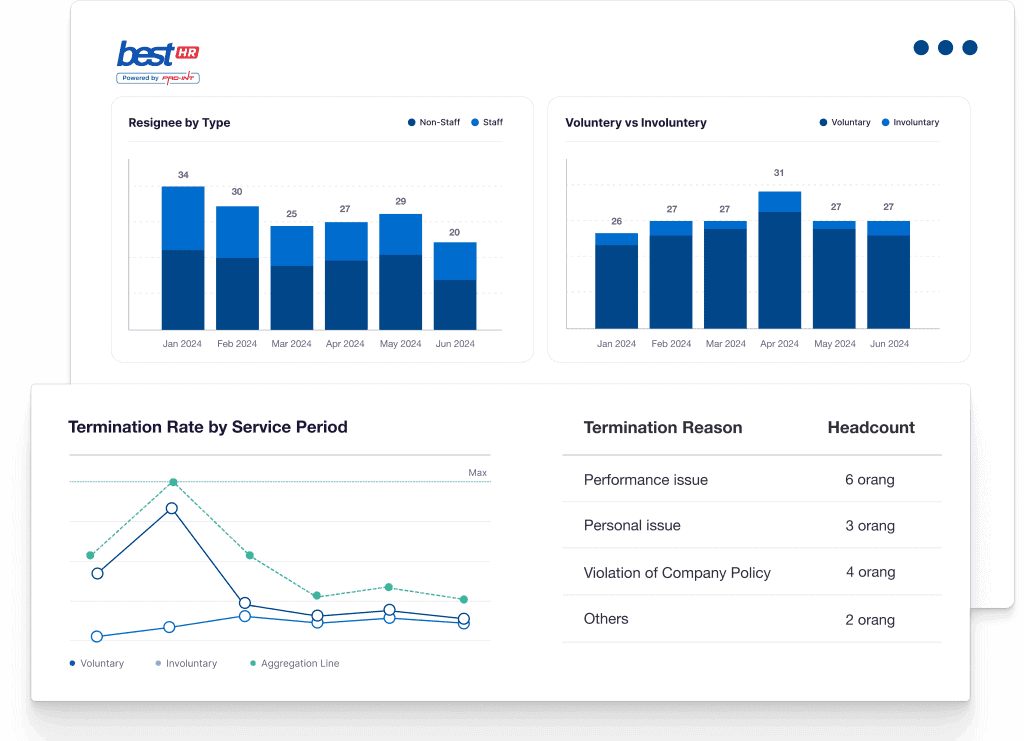 Resignee tracking and management software dashboard for HR featuring charts on resignation trends voluntary vs involuntary departures and termination reasons powered by Pro Int