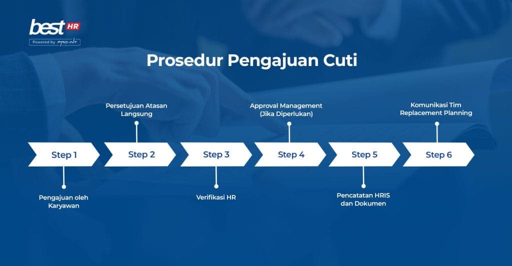 ProsedurPengajuanCuti BEST Software Indonesia Powered by ProInt Efficient employee leave application process managed with BEST Software Indonesia powered by Pro Int streamlining procedures from employee request to management approval