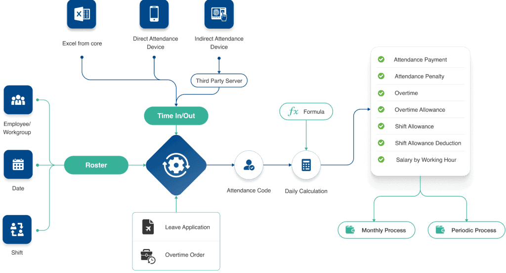 Time and attendance management system in Indonesia integrated with BEST Software powered by Pro Int for efficient employee attendance tracking and payroll processing