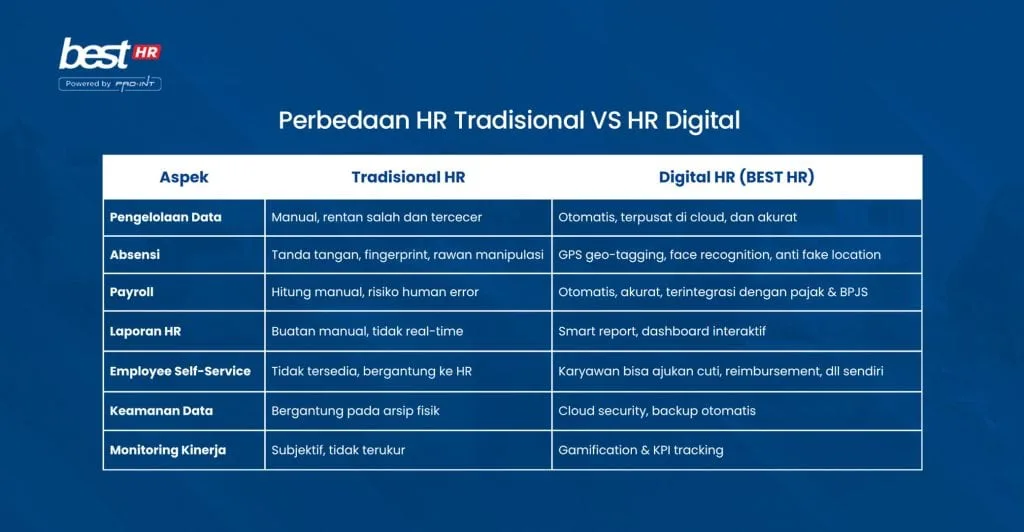 1 BEST Software Indonesia Powered by ProInt Perbedaan Human Resources HR Tradisional dan HR Digital