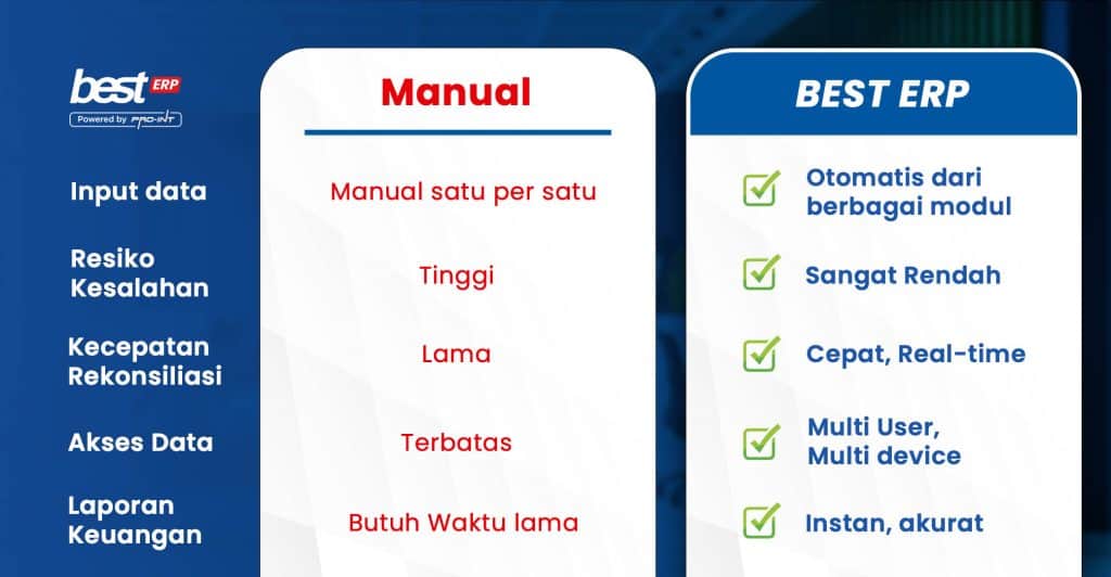 3 BEST Software Indonesia Powered by ProInt Perbandingan Accounting Manual dengan Pakai Software BEST ERP
