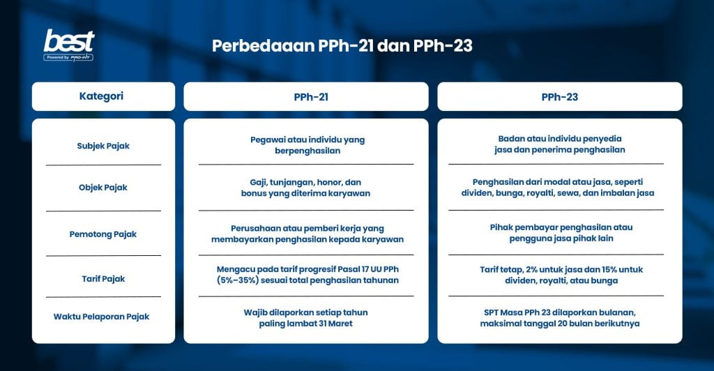 Perbandingan PPh 21 dan PPh 23 termasuk tarif dan cara perhitungan pajak penghasilan di Indonesia
