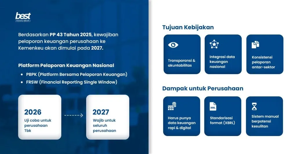 Perusahaan Wajib Kirim Laporan Keuangan ke Kemenkeu Mulai 2027 BEST Software Indonesia Powered by ProInt Timeline Perusahaan kirim laporan keuangan ke Kemenkeu Kementrian Keuangan