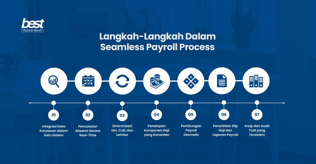 Langkah Langkah Dalam Seamless Payroll Process dengan BEST HR