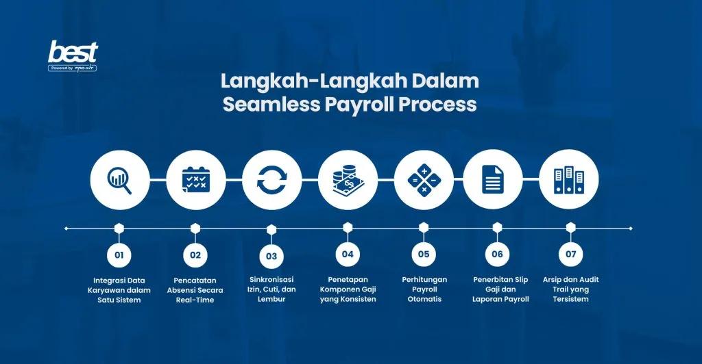 Seamless Payroll Process Best Software Indonesia BEST Software Indonesia Powered by ProInt Langkah Langkah Dalam Seamless Payroll Process dengan BEST HR