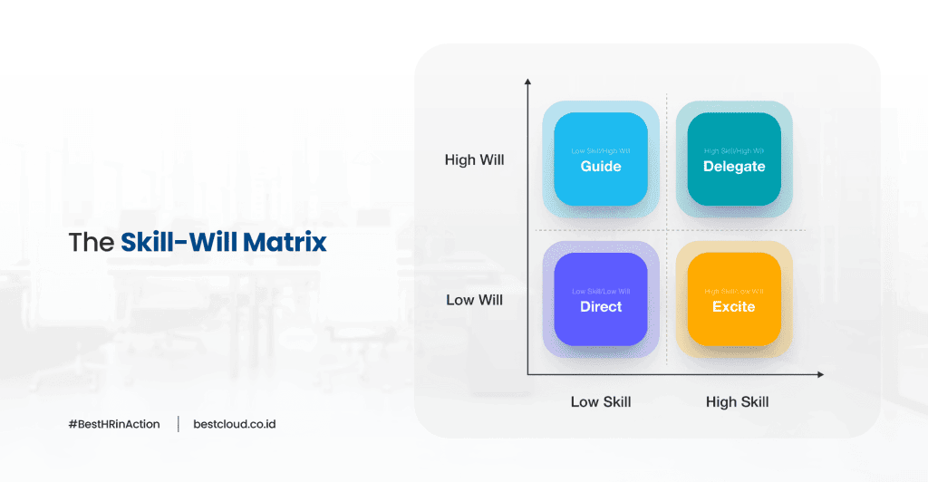 Analyzing the Skill Will Matrix to identify employee motivation and capability levels for targeted management strategies