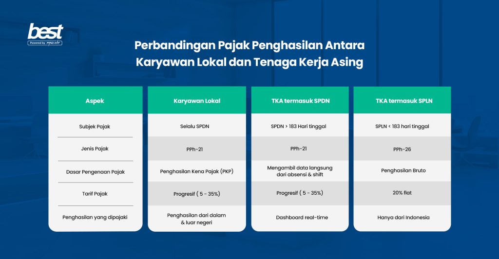 Infografis Pajak Penghasilan Tenaga Kerja Asing TKA di Indonesia menampilkan perbandingan pajak dan ketentuan terkait tenaga kerja asing dan lokal