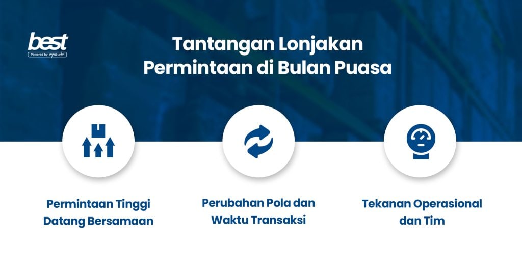 Illustration of high demand during Ramadan with icons representing increased requests transaction changes and operational pressure for businesses