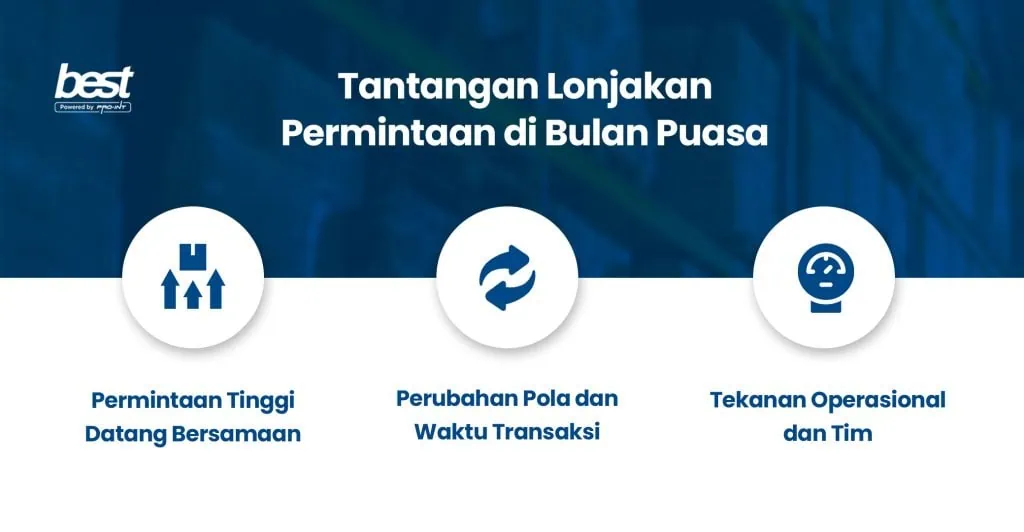 Tantangan Lonjakan Permintaan di bulan puasa BEST Software Indonesia Powered by ProInt Illustration of high demand during Ramadan with icons representing increased requests transaction changes and operational pressure for businesses
