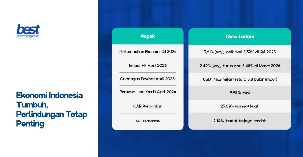 Indikator Ekonomi Indonesia tumbuh di tengah krisis global BEST Software Indonesia Powered by ProInt Kondisi Ekonomi Indonesia Tumbuh Solid Namun Perlu Perlindungan