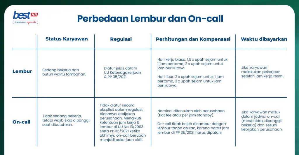 BEST HR Powered by ProInt BEST Software Indonesia Powered by ProInt Tabel perbedaan lembur dan on call termasuk status karyawan regulasi perhitungan kompensasi dan waktu dibayar sesuai panduan HR dan regulasi terbaru