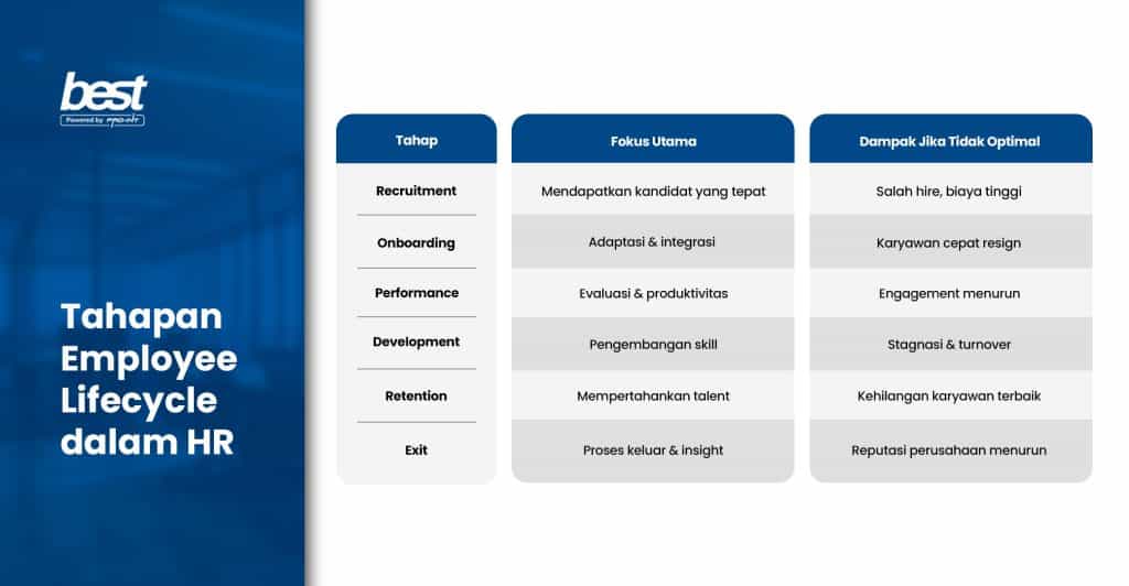 Infographic on employee lifecycle stages in HR including recruitment onboarding performance development retention and exit with focus on HR management best practices