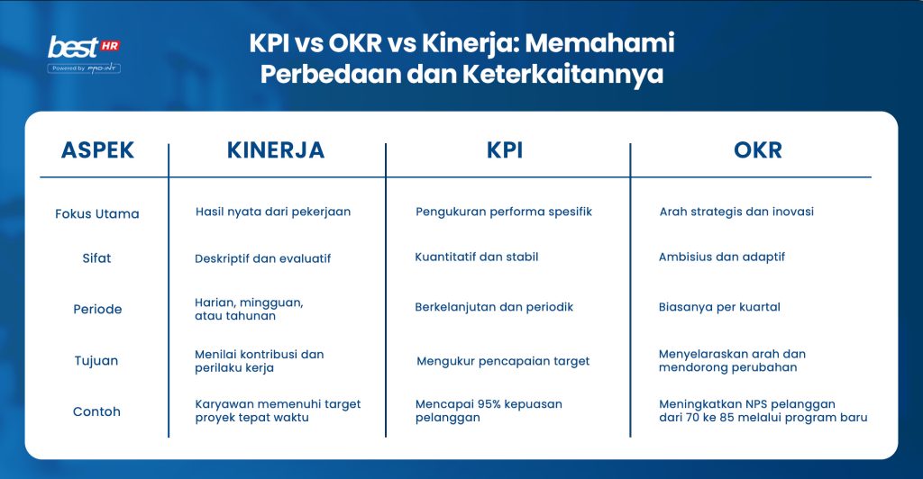 BEST HR Cloud BEST Software Indonesia Powered by ProInt Tabel perbedaan KPI OKR dan Kinerja