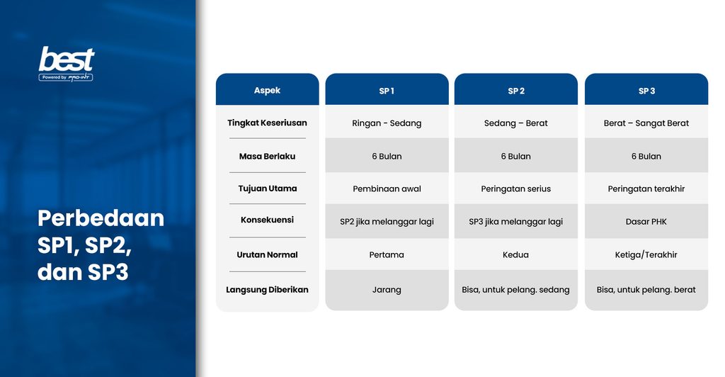 Perbedaan SP1 SP2 SP3 BEST Software Indonesia Powered by ProInt Perbedaan Surat Peringatan 12 dan 3