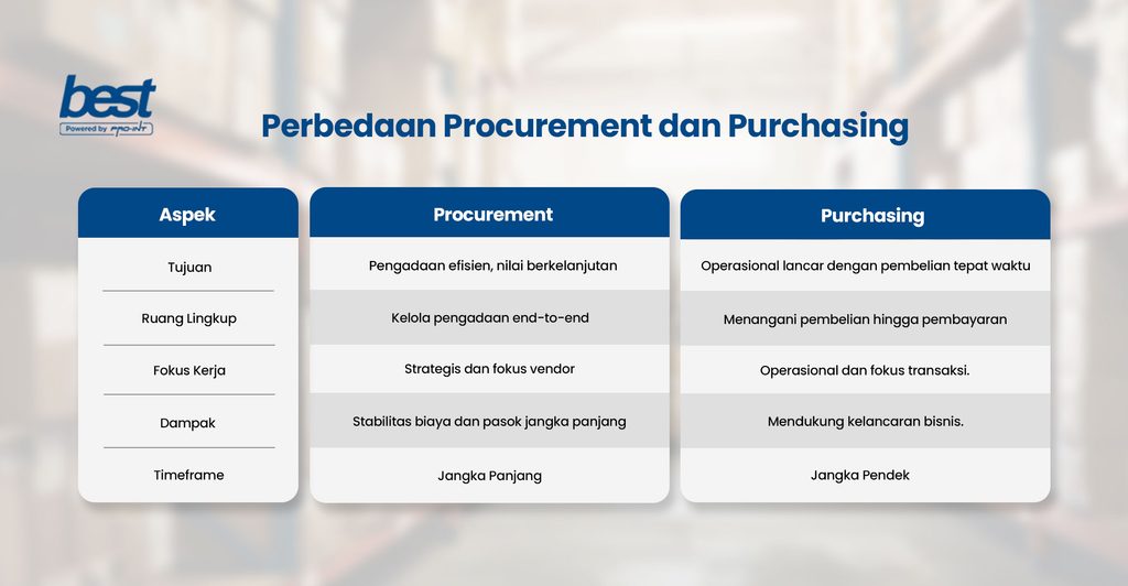 Perbedaan antara procurement dan purchasing BEST Software Indonesia Powered by ProInt Perbedaan Procurement dan Purchasing